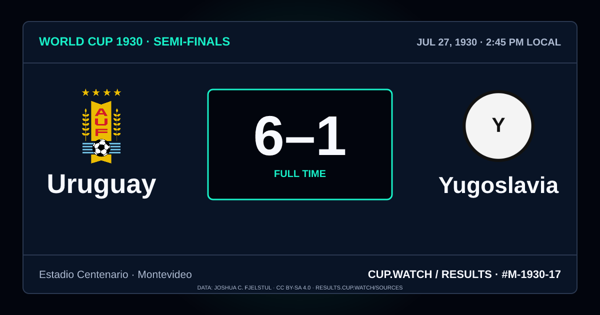 Uruguay 6–1 Yugoslavia; full time. Semi-finals at Estadio Centenario in Montevideo. NEON design.