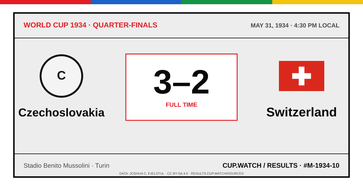 Czechoslovakia 3–2 Switzerland; full time. Quarter-finals at Stadio Benito Mussolini in Turin. ARCHIVE design.