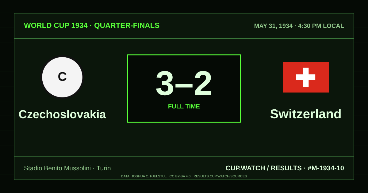 Czechoslovakia 3–2 Switzerland; full time. Quarter-finals at Stadio Benito Mussolini in Turin. CRT design.