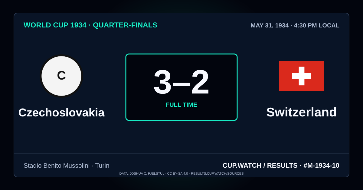 Czechoslovakia 3–2 Switzerland; full time. Quarter-finals at Stadio Benito Mussolini in Turin. NEON design.