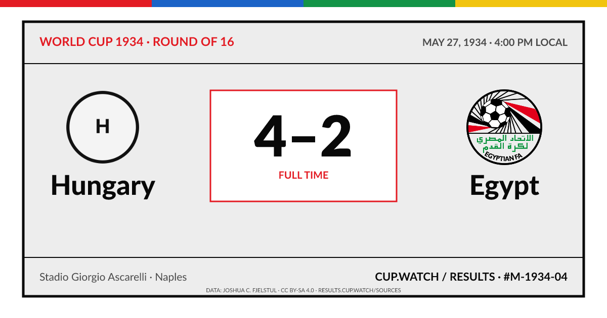 Hungary 4–2 Egypt; full time. Round of 16 at Stadio Giorgio Ascarelli in Naples. ARCHIVE design.