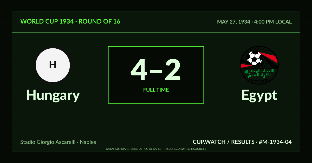 Hungary 4–2 Egypt; full time. Round of 16 at Stadio Giorgio Ascarelli in Naples. CRT design.