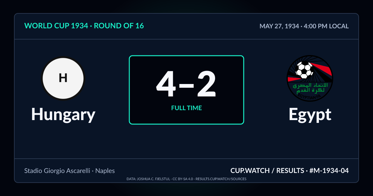 Hungary 4–2 Egypt; full time. Round of 16 at Stadio Giorgio Ascarelli in Naples. NEON design.