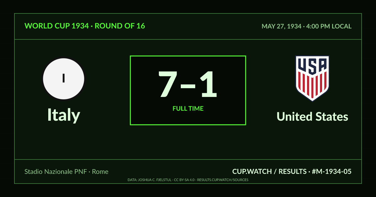 Italy 7–1 United States; full time. Round of 16 at Stadio Nazionale PNF in Rome. CRT design.