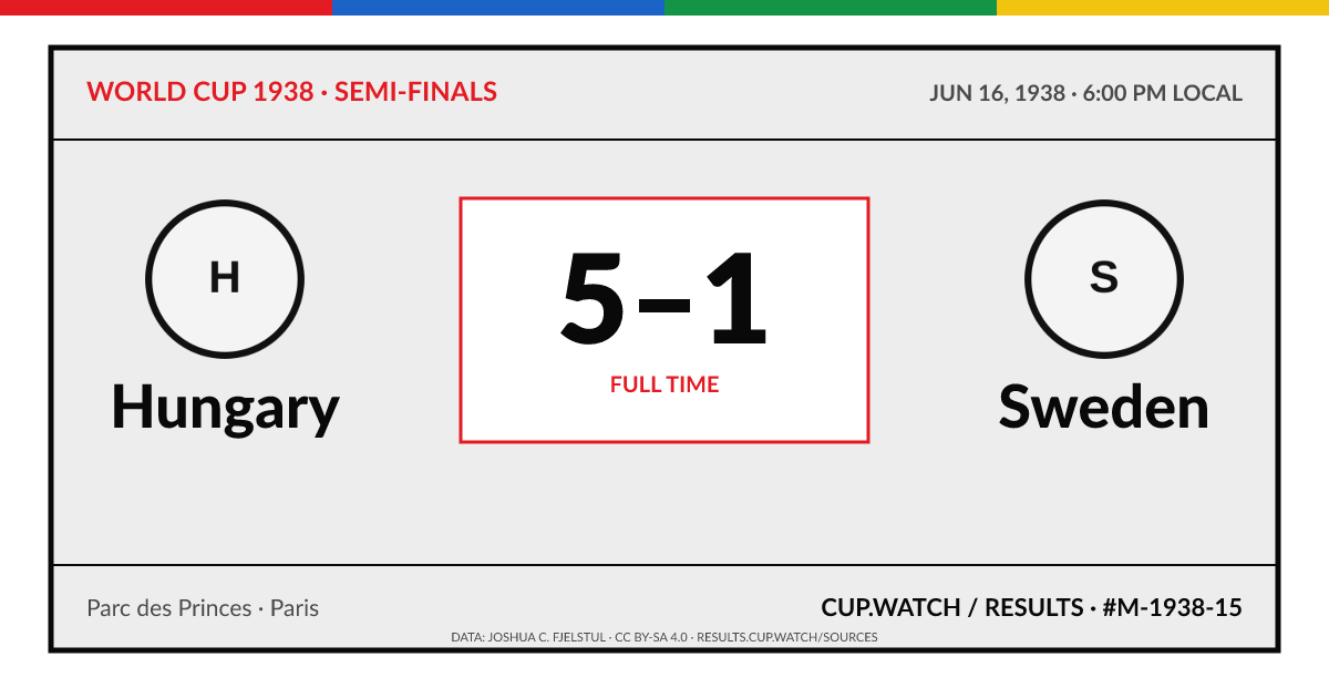 Hungary 5–1 Sweden; full time. Semi-finals at Parc des Princes in Paris. ARCHIVE design.