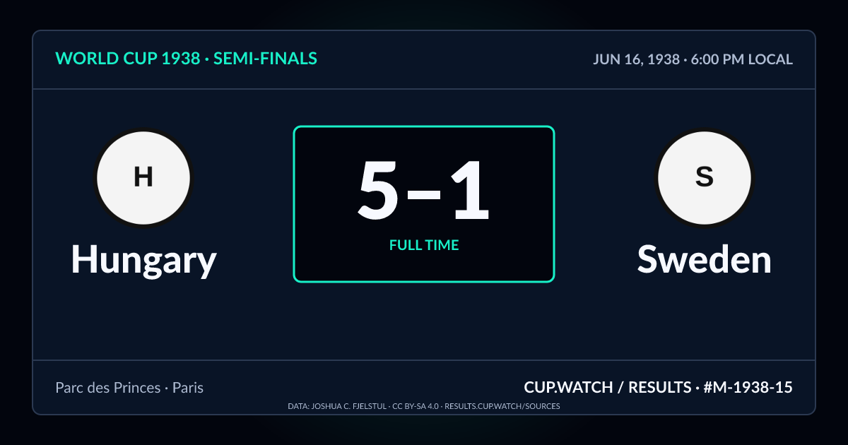 Hungary 5–1 Sweden; full time. Semi-finals at Parc des Princes in Paris. NEON design.