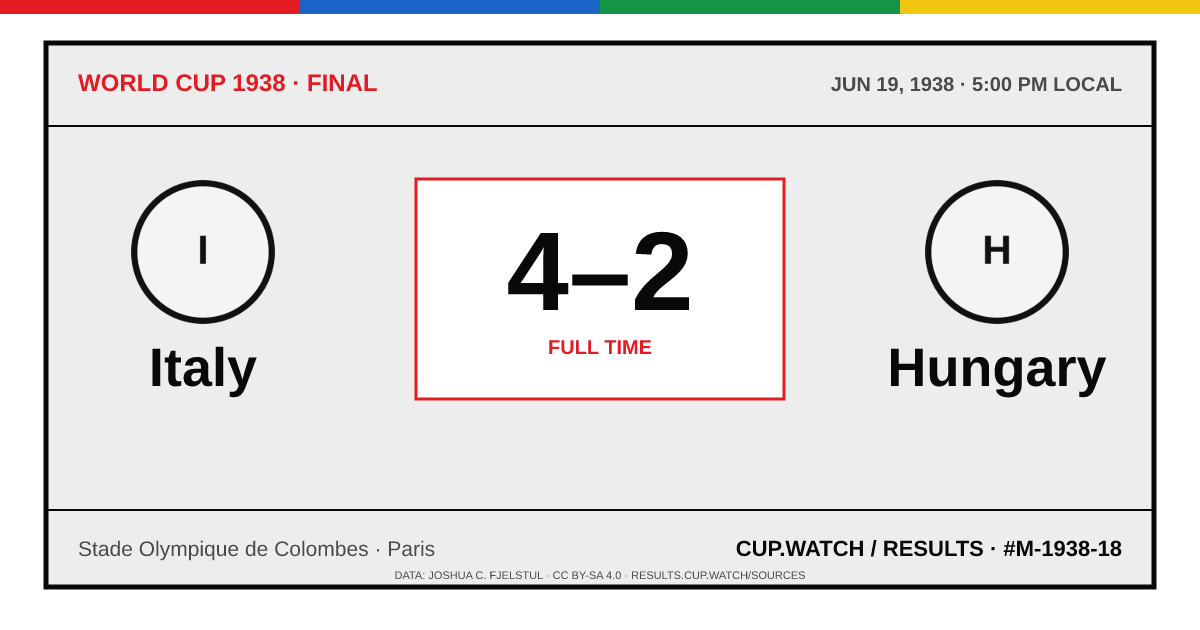Italy 4–2 Hungary; full time. Final at Stade Olympique de Colombes in Paris. ARCHIVE design.