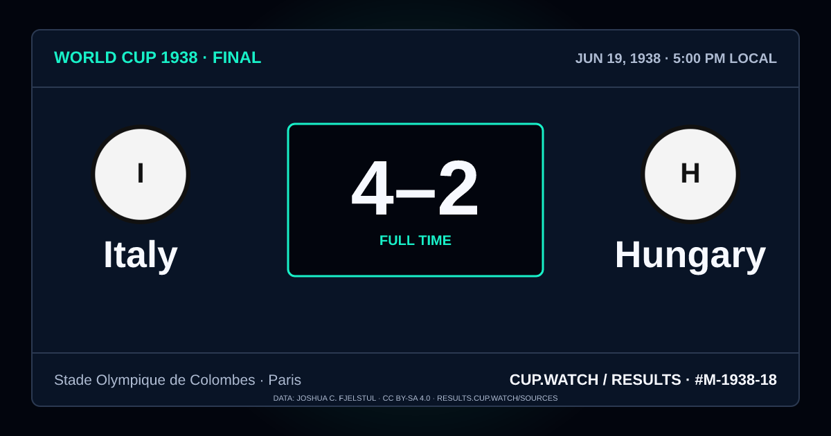 Italy 4–2 Hungary; full time. Final at Stade Olympique de Colombes in Paris. NEON design.