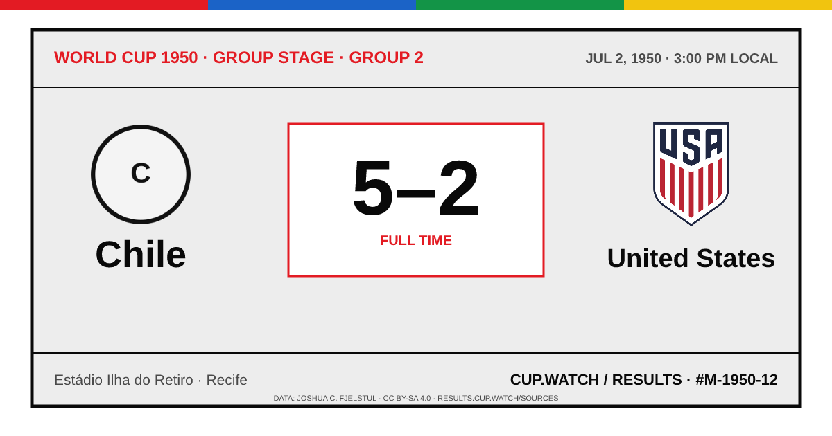 Chile 5–2 United States; full time. Group stage · Group 2 at Estádio Ilha do Retiro in Recife. ARCHIVE design.