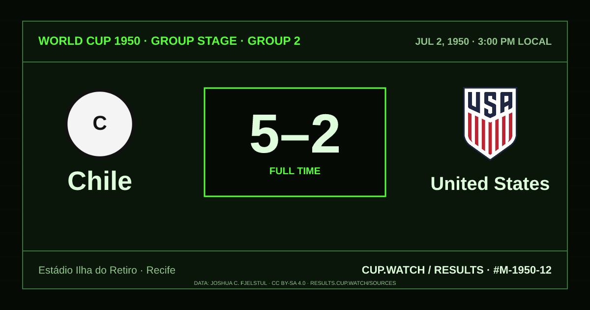 Chile 5–2 United States; full time. Group stage · Group 2 at Estádio Ilha do Retiro in Recife. CRT design.