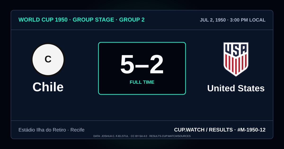 Chile 5–2 United States; full time. Group stage · Group 2 at Estádio Ilha do Retiro in Recife. NEON design.