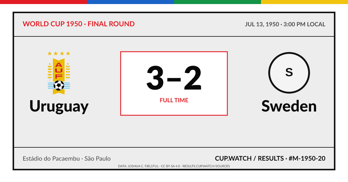 Uruguay 3–2 Sweden; full time. Final round at Estádio do Pacaembu in São Paulo. ARCHIVE design.