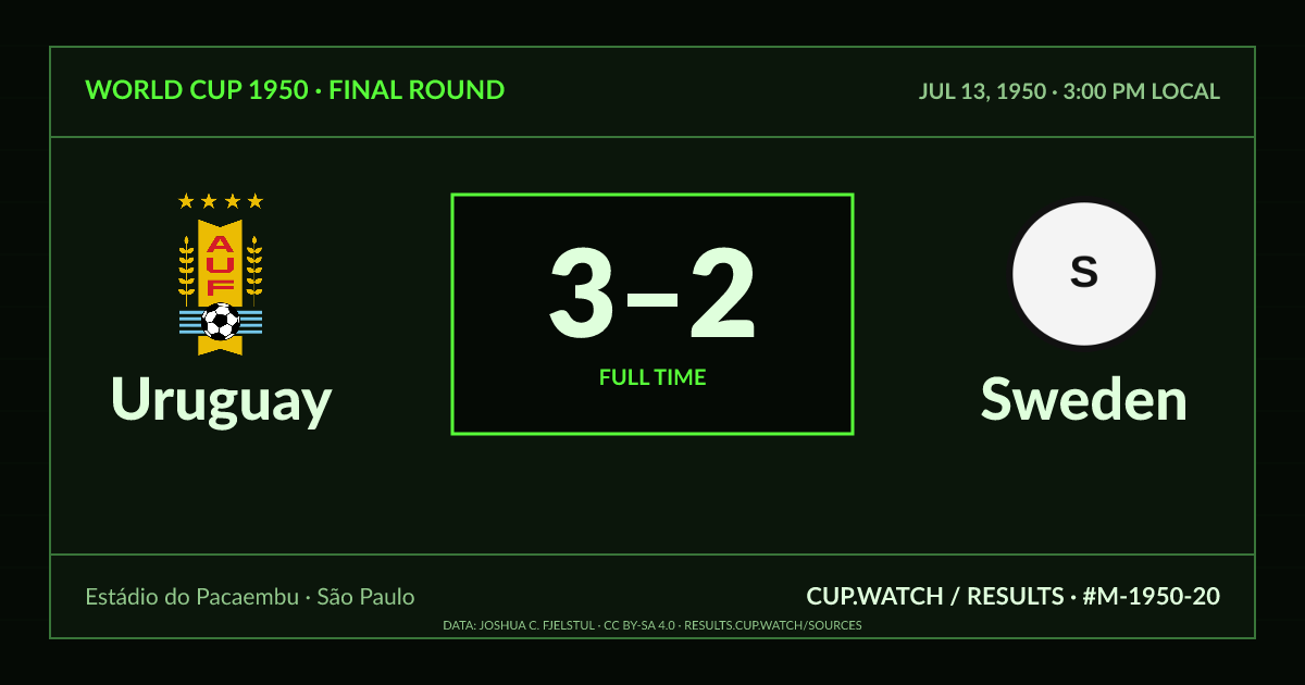 Uruguay 3–2 Sweden; full time. Final round at Estádio do Pacaembu in São Paulo. CRT design.
