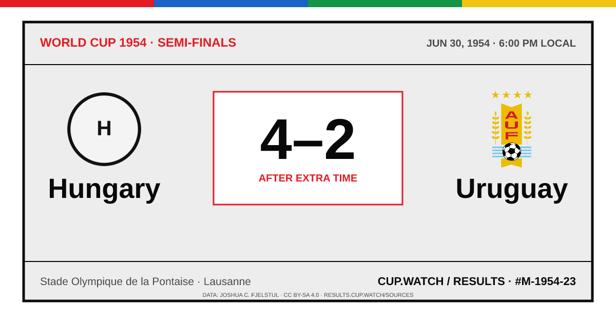 Hungary 4–2 Uruguay; after extra time. Semi-finals at Stade Olympique de la Pontaise in Lausanne. ARCHIVE design.
