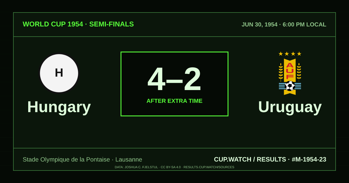 Hungary 4–2 Uruguay; after extra time. Semi-finals at Stade Olympique de la Pontaise in Lausanne. CRT design.