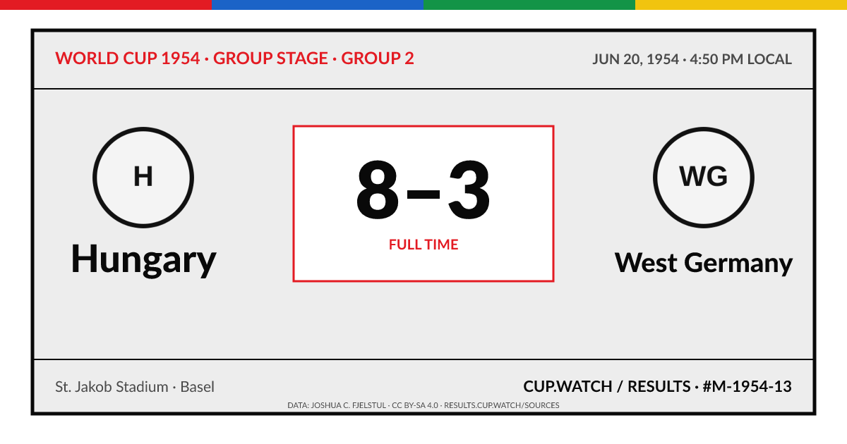 Hungary 8–3 West Germany; full time. Group stage · Group 2 at St. Jakob Stadium in Basel. ARCHIVE design.