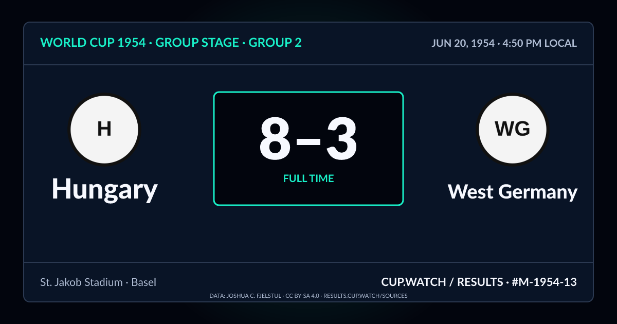 Hungary 8–3 West Germany; full time. Group stage · Group 2 at St. Jakob Stadium in Basel. NEON design.
