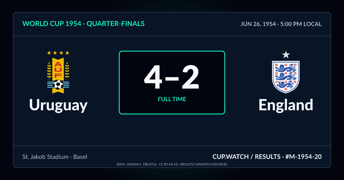 Uruguay 4–2 England; full time. Quarter-finals at St. Jakob Stadium in Basel. NEON design.