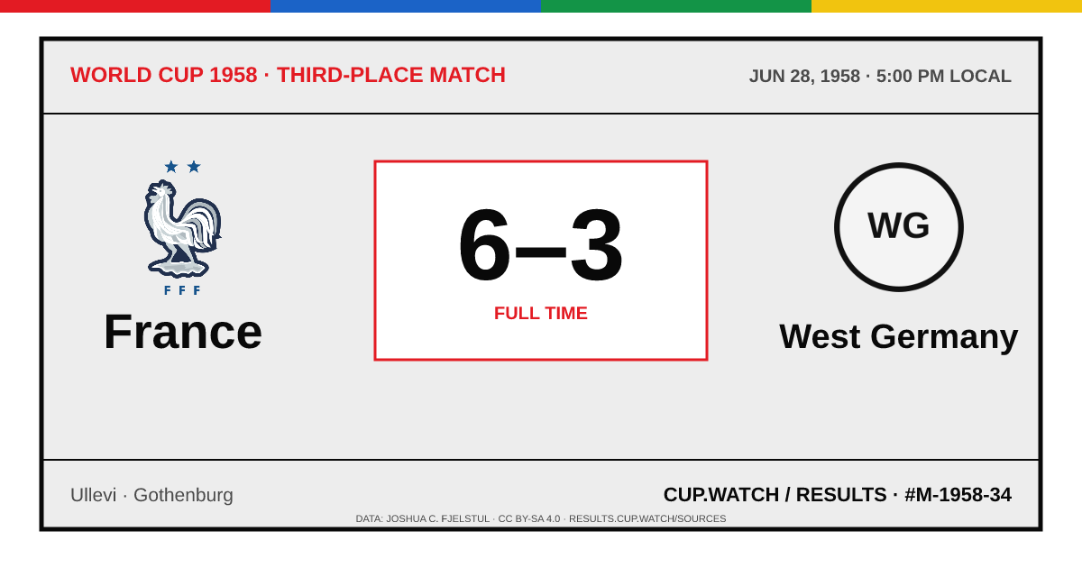 France 6–3 West Germany; full time. Third-place match at Ullevi in Gothenburg. ARCHIVE design.