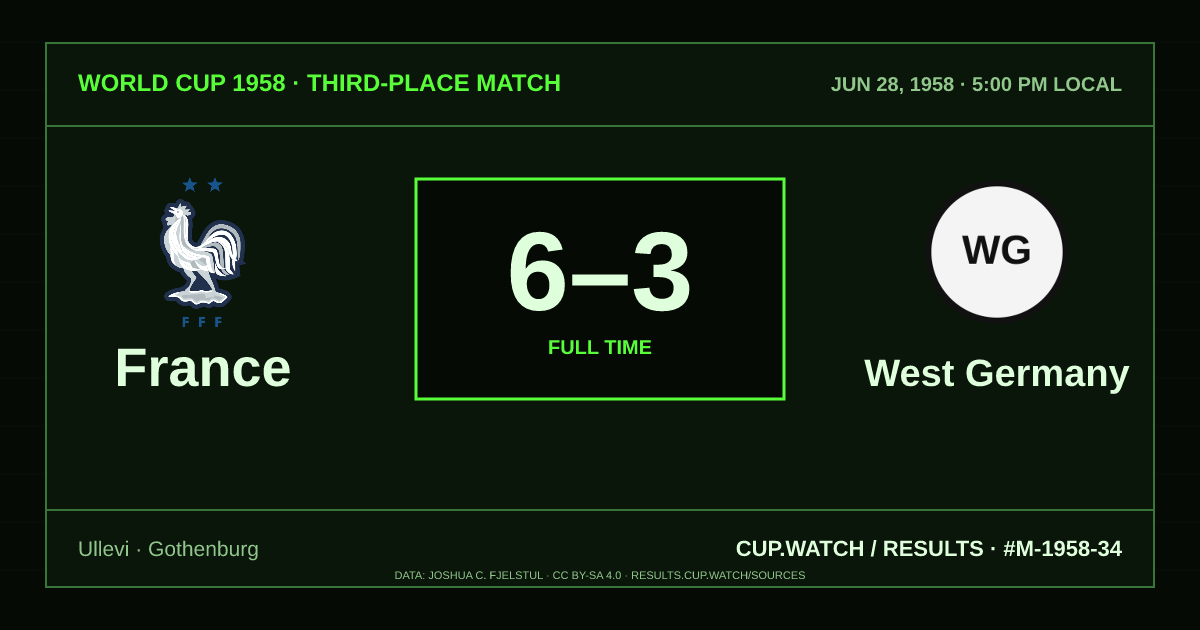 France 6–3 West Germany; full time. Third-place match at Ullevi in Gothenburg. CRT design.