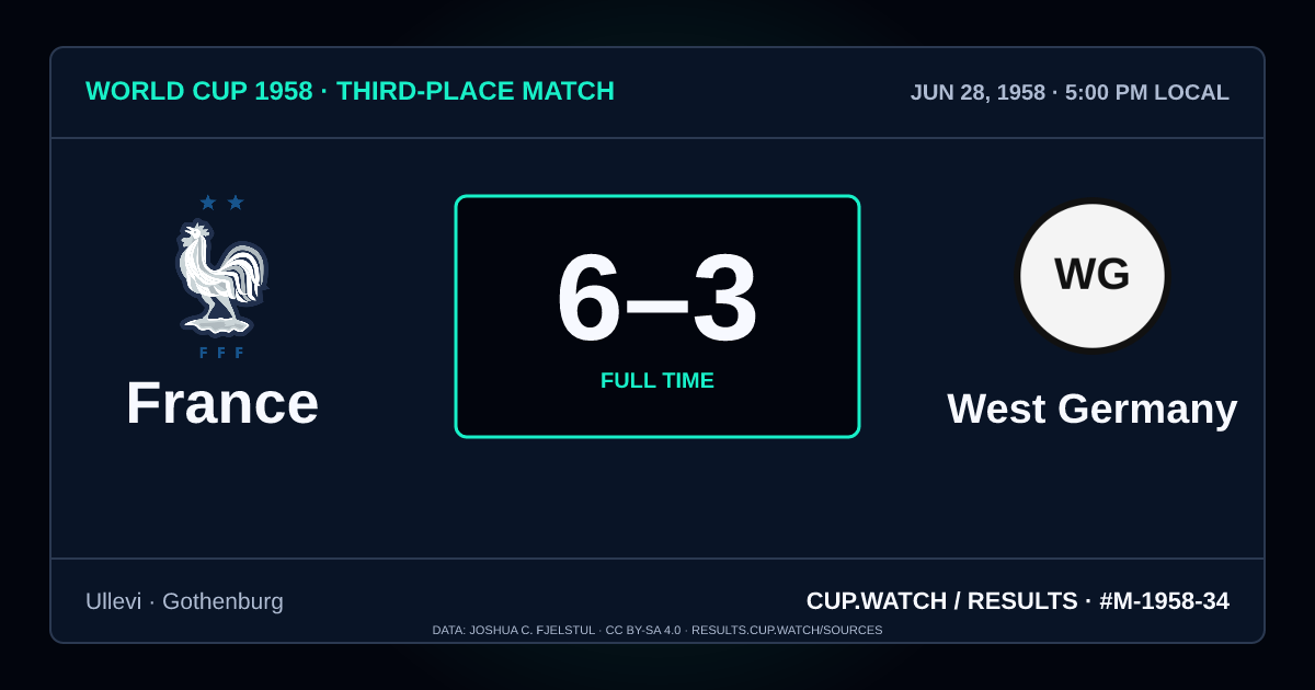 France 6–3 West Germany; full time. Third-place match at Ullevi in Gothenburg. NEON design.