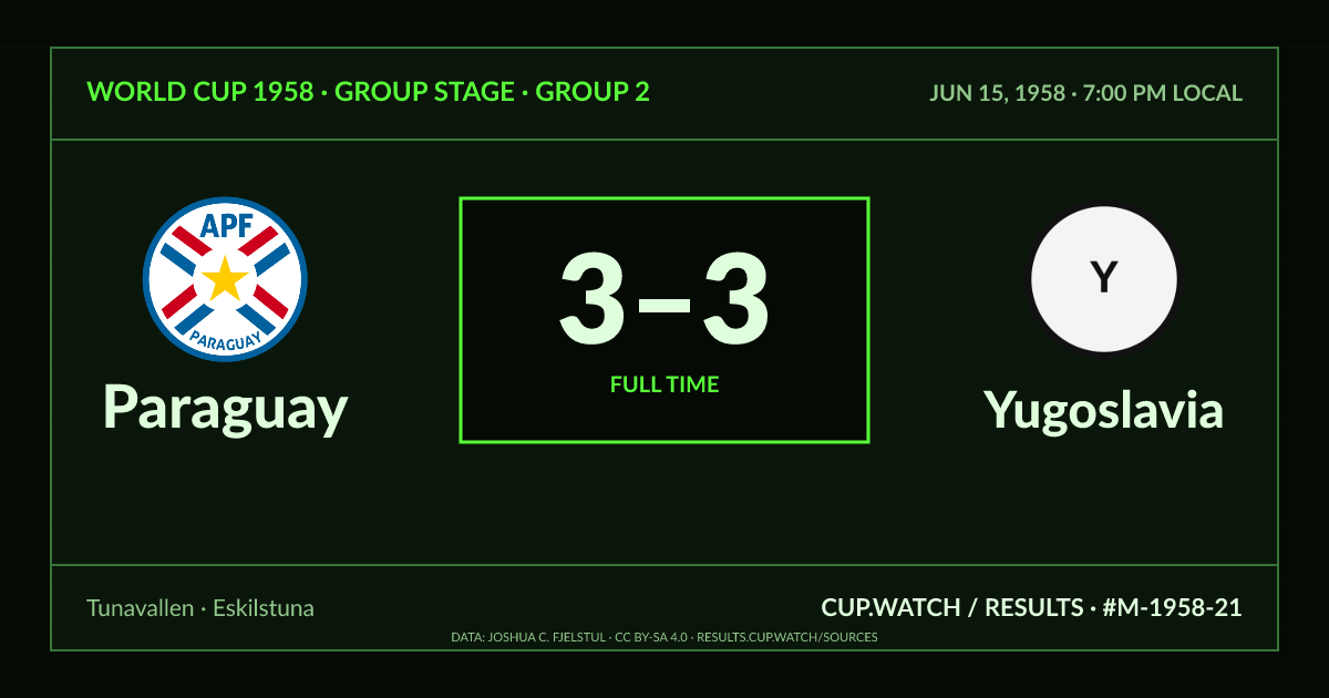 Paraguay 3–3 Yugoslavia; full time. Group stage · Group 2 at Tunavallen in Eskilstuna. CRT design.
