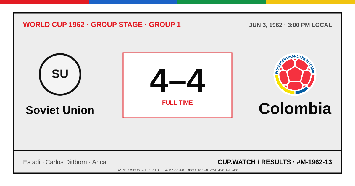 Soviet Union 4–4 Colombia; full time. Group stage · Group 1 at Estadio Carlos Dittborn in Arica. ARCHIVE design.