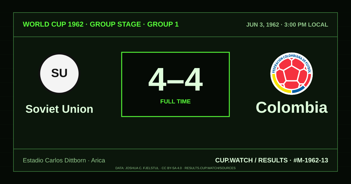 Soviet Union 4–4 Colombia; full time. Group stage · Group 1 at Estadio Carlos Dittborn in Arica. CRT design.