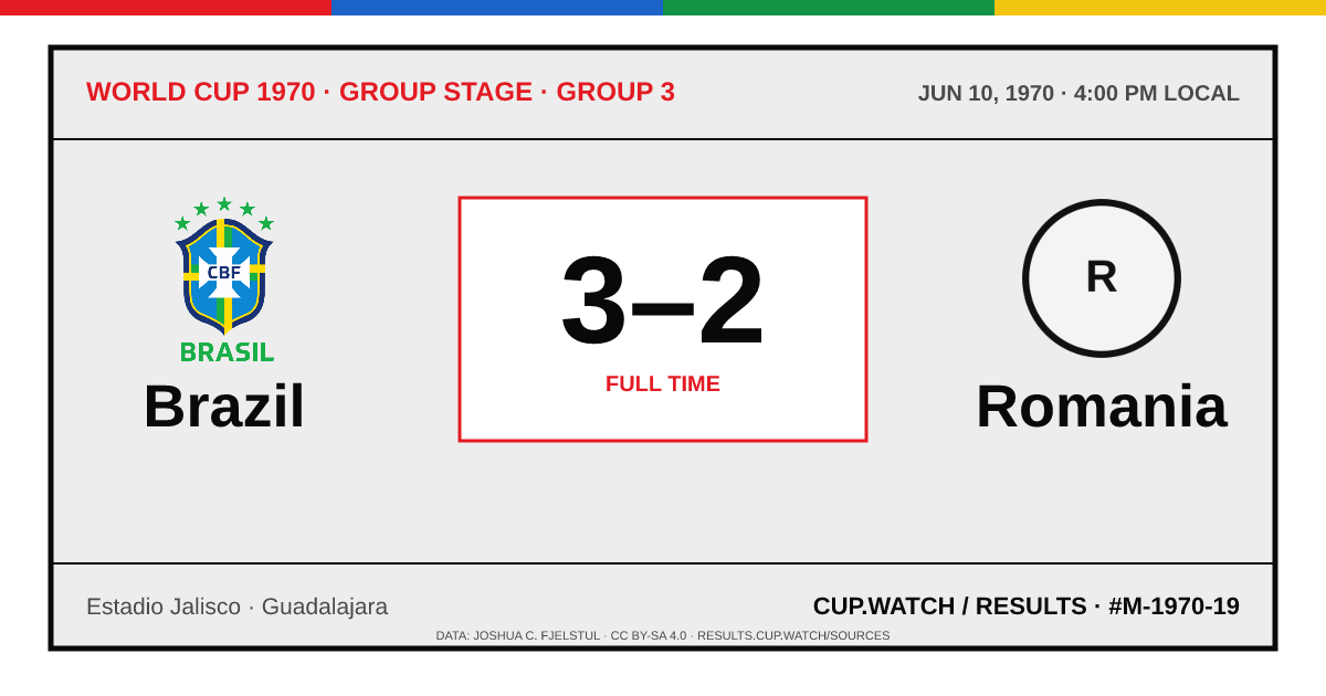 Brazil 3–2 Romania; full time. Group stage · Group 3 at Estadio Jalisco in Guadalajara. ARCHIVE design.