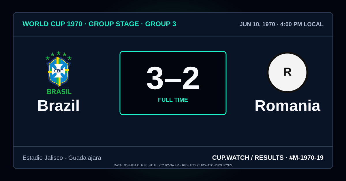 Brazil 3–2 Romania; full time. Group stage · Group 3 at Estadio Jalisco in Guadalajara. NEON design.