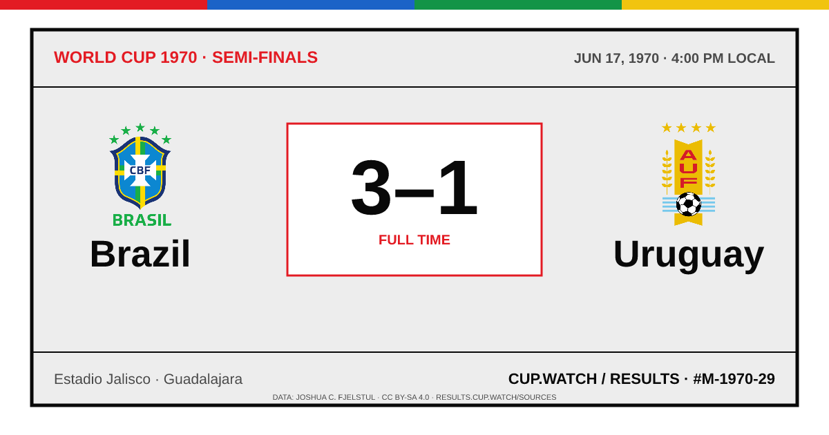 Brazil 3–1 Uruguay; full time. Semi-finals at Estadio Jalisco in Guadalajara. ARCHIVE design.