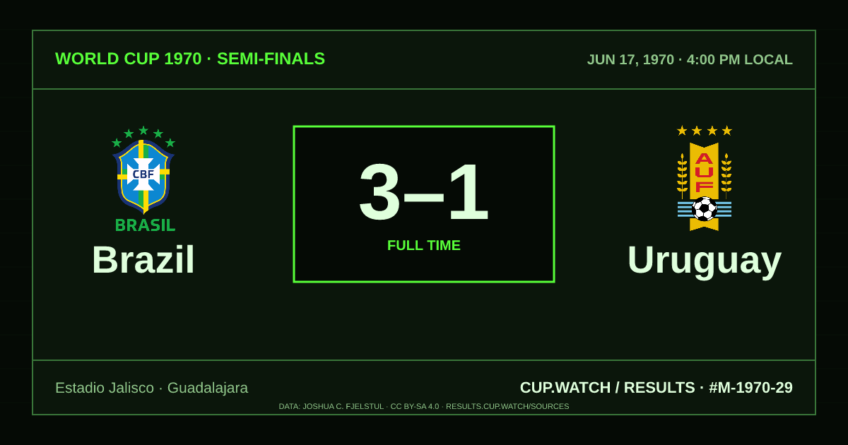 Brazil 3–1 Uruguay; full time. Semi-finals at Estadio Jalisco in Guadalajara. CRT design.