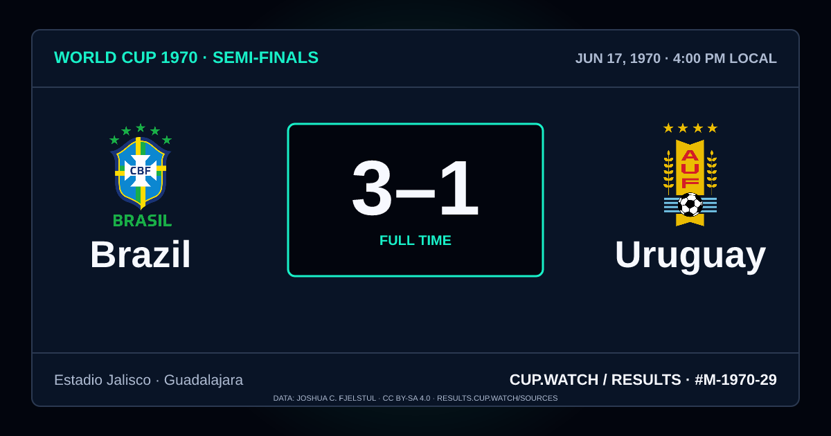 Brazil 3–1 Uruguay; full time. Semi-finals at Estadio Jalisco in Guadalajara. NEON design.