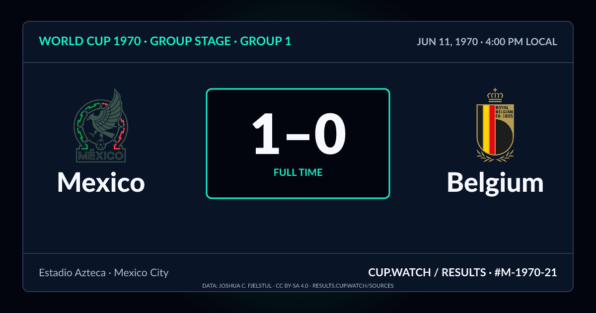 Mexico 1–0 Belgium; full time. Group stage · Group 1 at Estadio Azteca in Mexico City. NEON design.
