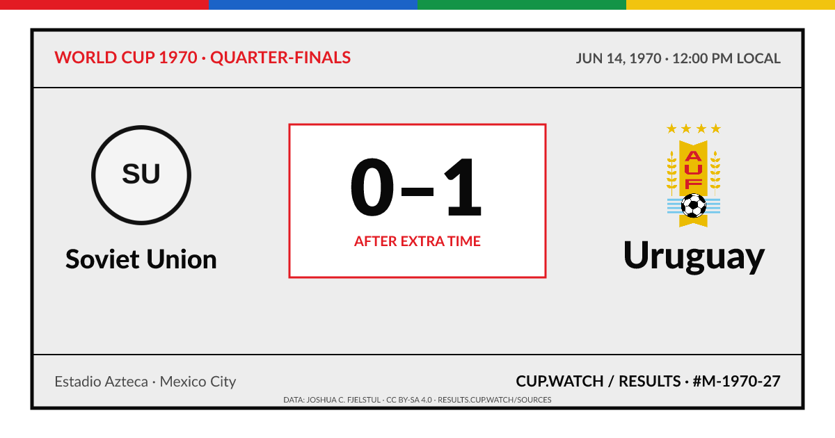 Soviet Union 0–1 Uruguay; after extra time. Quarter-finals at Estadio Azteca in Mexico City. ARCHIVE design.