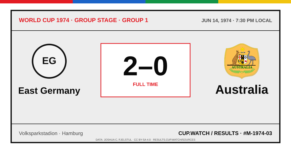 East Germany 2–0 Australia; full time. Group stage · Group 1 at Volksparkstadion in Hamburg. ARCHIVE design.