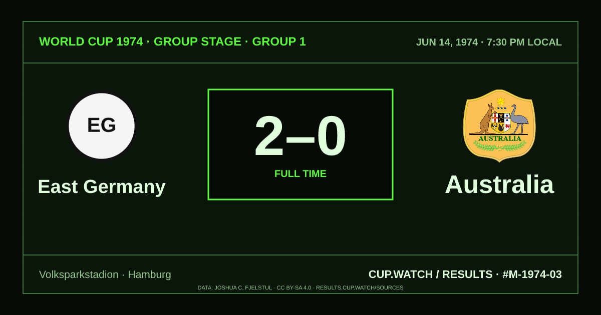 East Germany 2–0 Australia; full time. Group stage · Group 1 at Volksparkstadion in Hamburg. CRT design.
