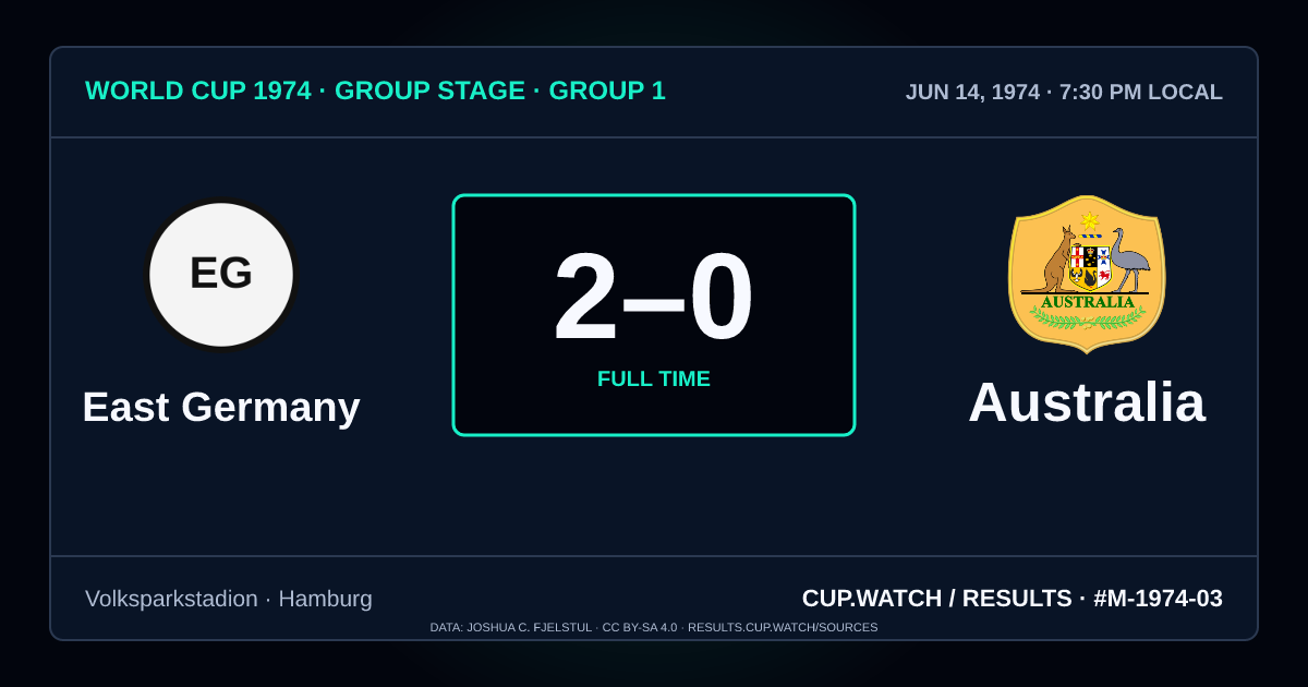East Germany 2–0 Australia; full time. Group stage · Group 1 at Volksparkstadion in Hamburg. NEON design.