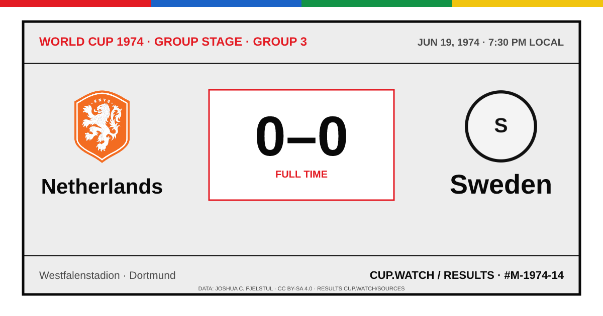 Netherlands 0–0 Sweden; full time. Group stage · Group 3 at Westfalenstadion in Dortmund. ARCHIVE design.