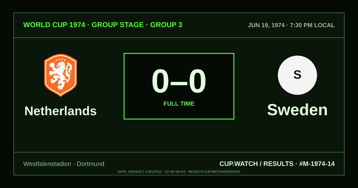 Netherlands 0–0 Sweden; full time. Group stage · Group 3 at Westfalenstadion in Dortmund. CRT design.