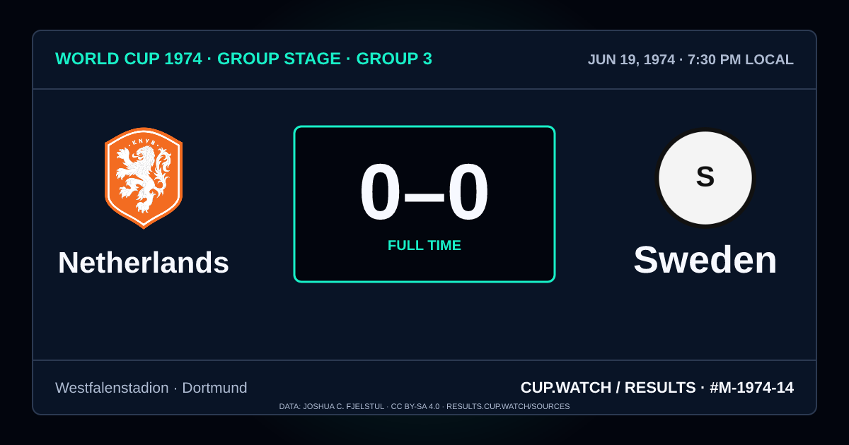 Netherlands 0–0 Sweden; full time. Group stage · Group 3 at Westfalenstadion in Dortmund. NEON design.