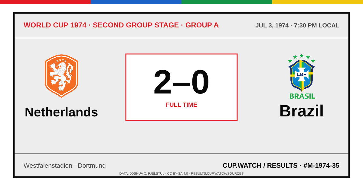 Netherlands 2–0 Brazil; full time. Second group stage · Group A at Westfalenstadion in Dortmund. ARCHIVE design.