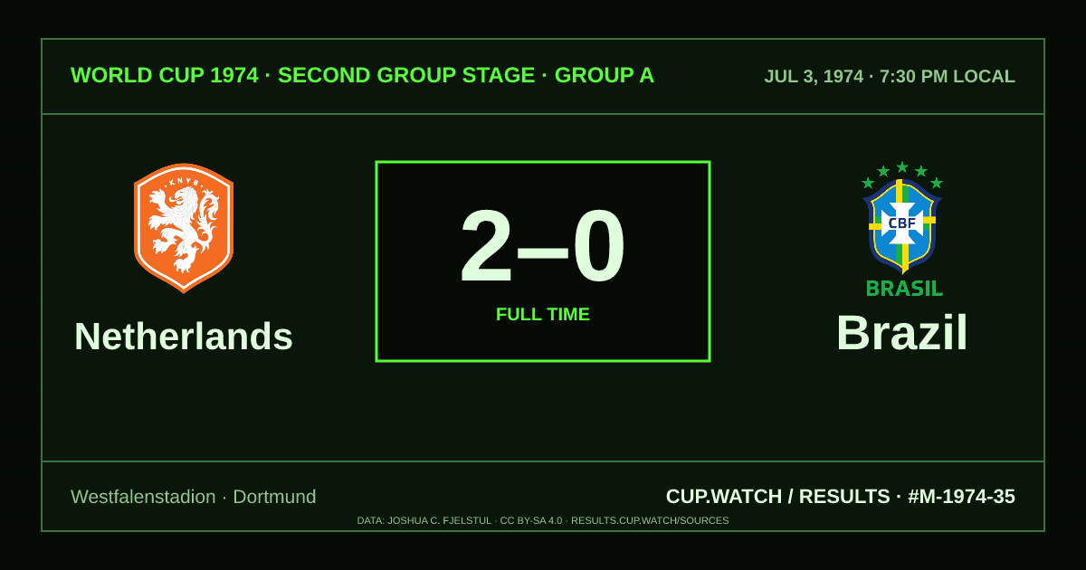 Netherlands 2–0 Brazil; full time. Second group stage · Group A at Westfalenstadion in Dortmund. CRT design.