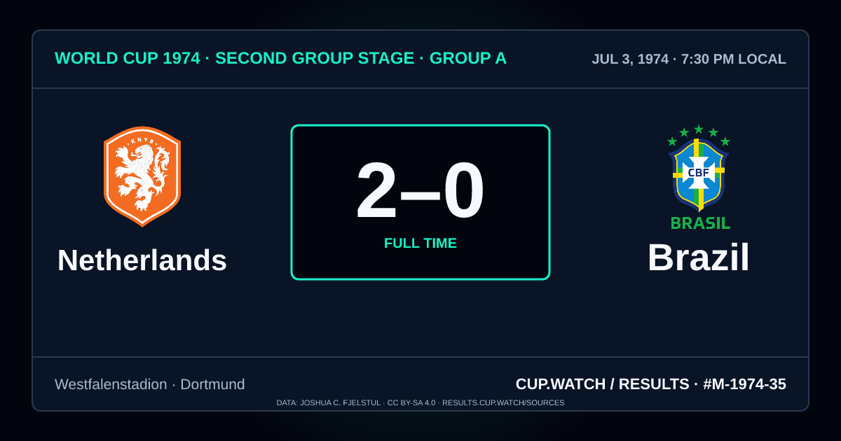 Netherlands 2–0 Brazil; full time. Second group stage · Group A at Westfalenstadion in Dortmund. NEON design.