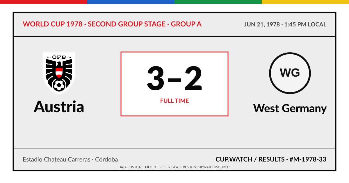 Austria 3–2 West Germany; full time. Second group stage · Group A at Estadio Chateau Carreras in Córdoba. ARCHIVE design.