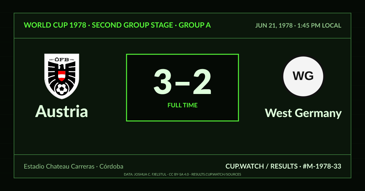Austria 3–2 West Germany; full time. Second group stage · Group A at Estadio Chateau Carreras in Córdoba. CRT design.