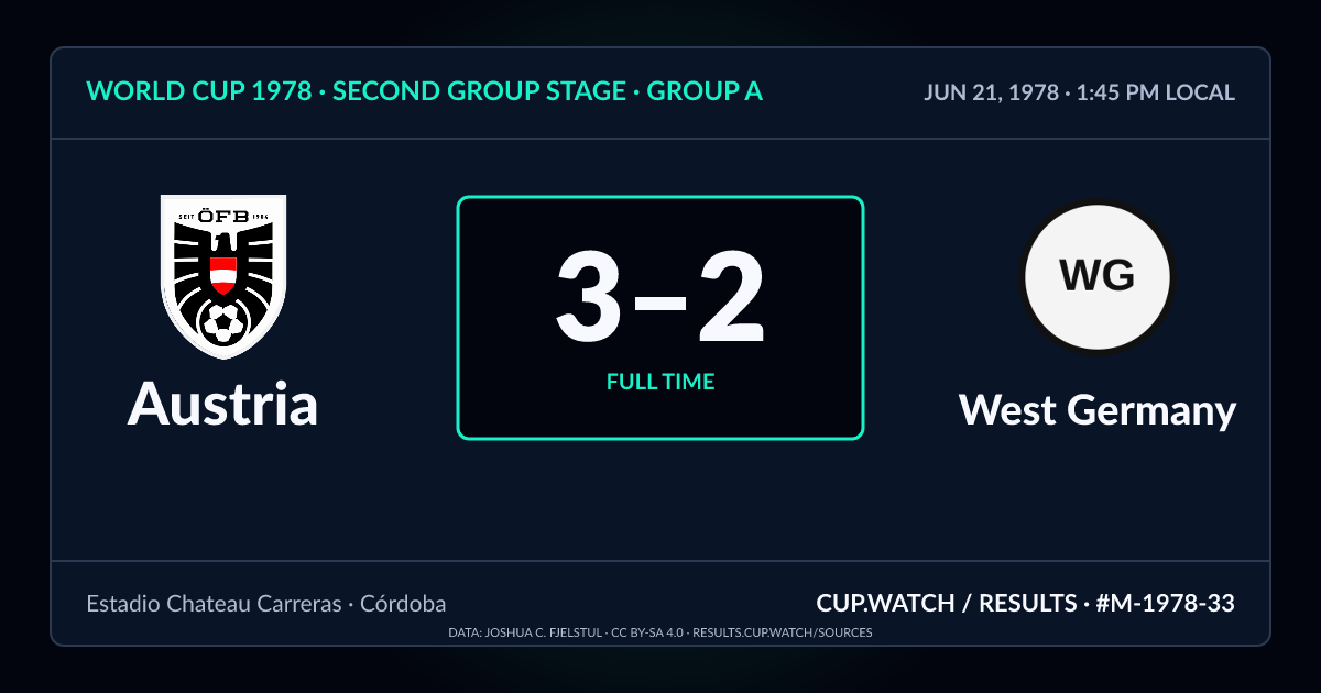 Austria 3–2 West Germany; full time. Second group stage · Group A at Estadio Chateau Carreras in Córdoba. NEON design.