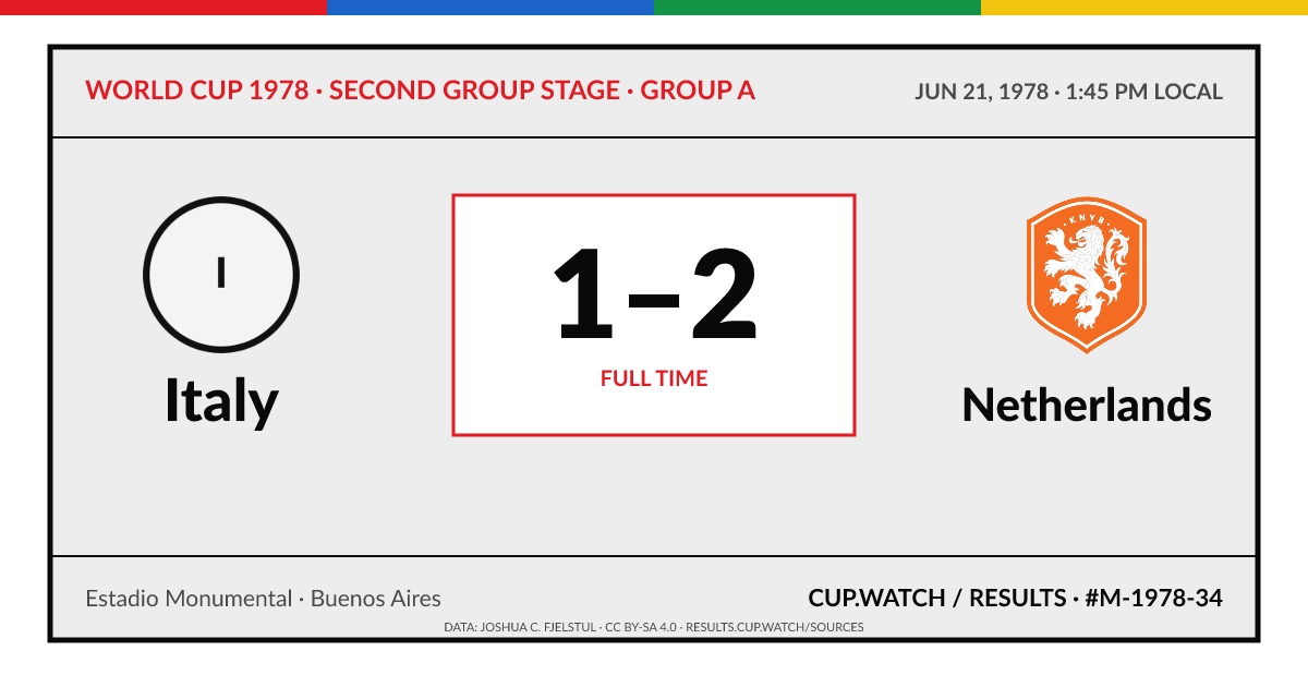 Italy 1–2 Netherlands; full time. Second group stage · Group A at Estadio Monumental in Buenos Aires. ARCHIVE design.