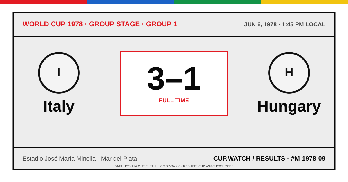 Italy 3–1 Hungary; full time. Group stage · Group 1 at Estadio José María Minella in Mar del Plata. ARCHIVE design.