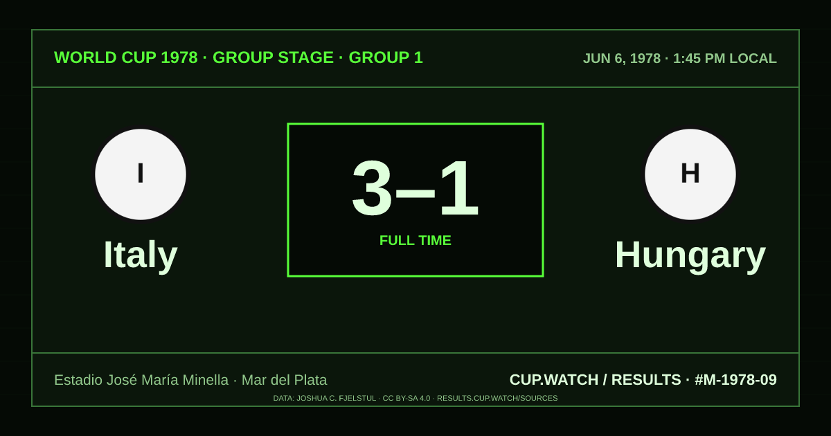 Italy 3–1 Hungary; full time. Group stage · Group 1 at Estadio José María Minella in Mar del Plata. CRT design.